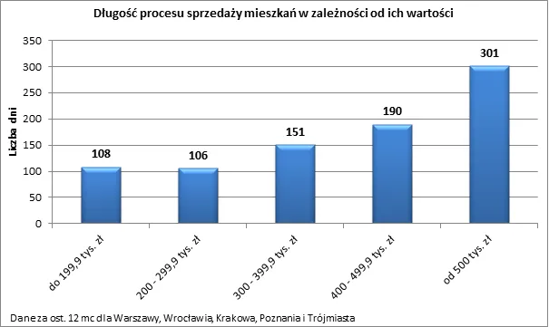 719136-2012-01-13-dlugosc-sprzedazy-a-wartosc.png