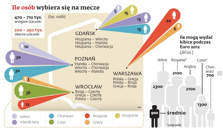 Polska przegrała Euro 2012: kibice nie przyjadą nad Wisłę