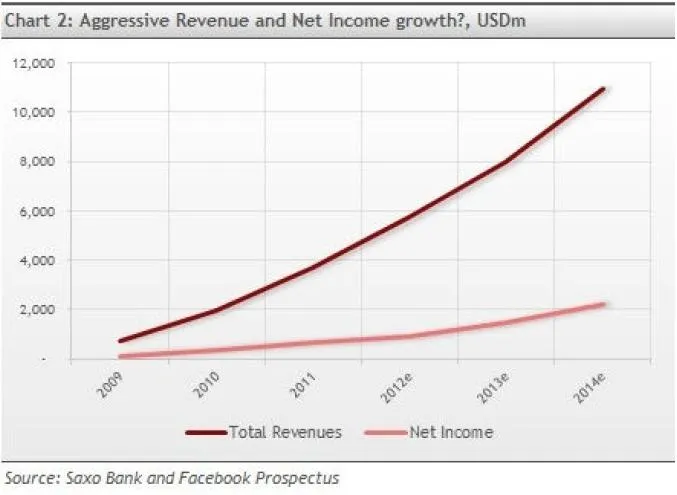 747211-wykres-2-facebook-przychody-i-zysk-netto.jpg