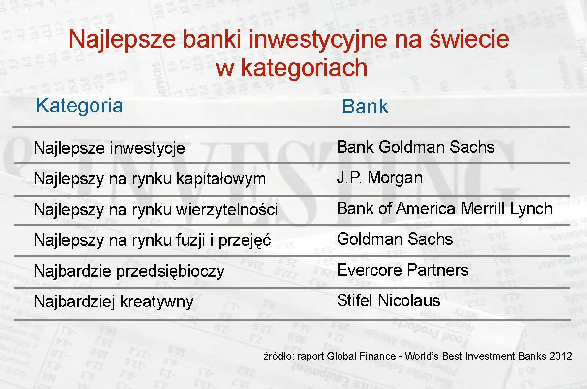 Global Finance: Goldman Sachs najlepszym bankiem inwestycyjnym świata w 2012