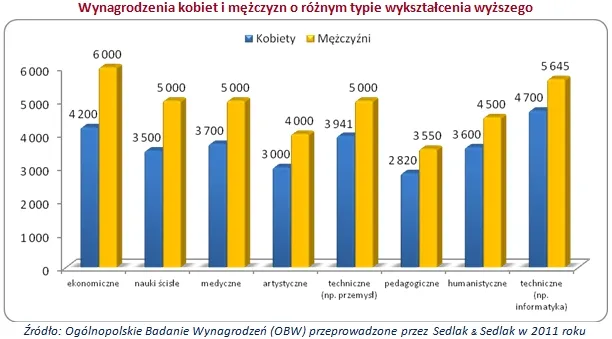 772288-wynagrodzenia-kobiet-i-mezczyzn-wykres2.jpg