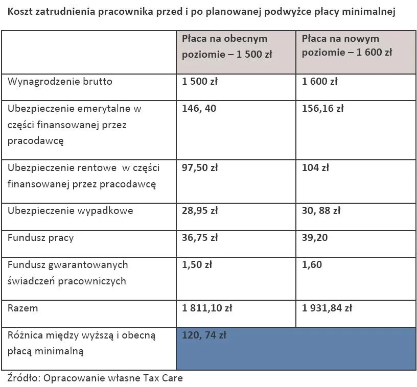 874202-koszt-zatrudnienia-pracownika-przed-i-po-planowanej-podwyzce-placy-minimalnej.jpg