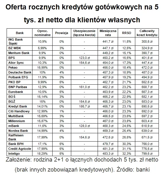 Oferta rocznych kredytów gotówkowych na 5 tys. zł netto dla klinetów własnych