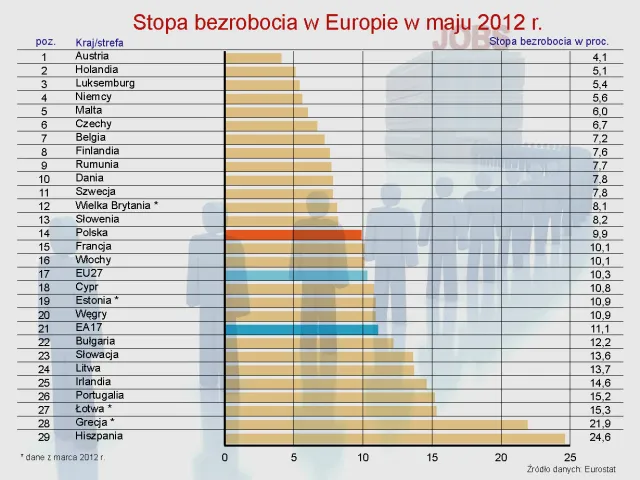 Ranking państw z najwyższym i najniższym bezrobociem w UE (maj 2012)