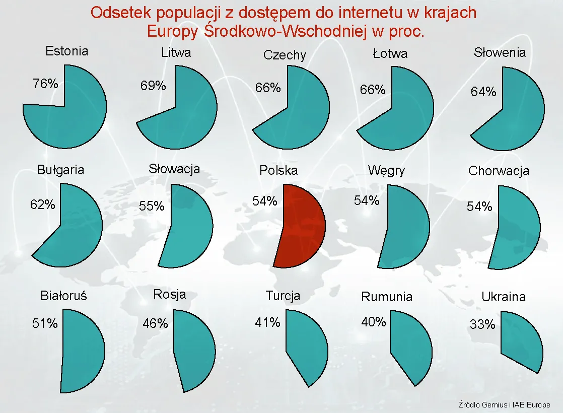 Rozwój internetu w Europie Środkowo-Wschodniej – ranking państw
