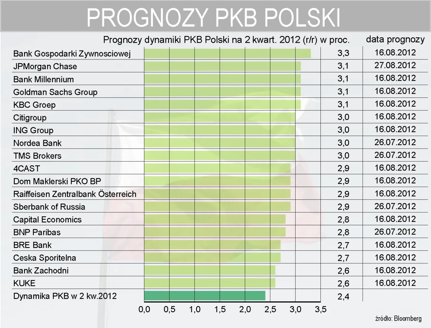973180-prognozy-pkb-polski-na-2-kwartal-2012-r.jpg