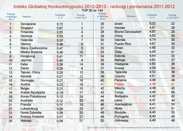 Globalny raport konkurencyjności 2012-2013: Polska na 41. miejscu