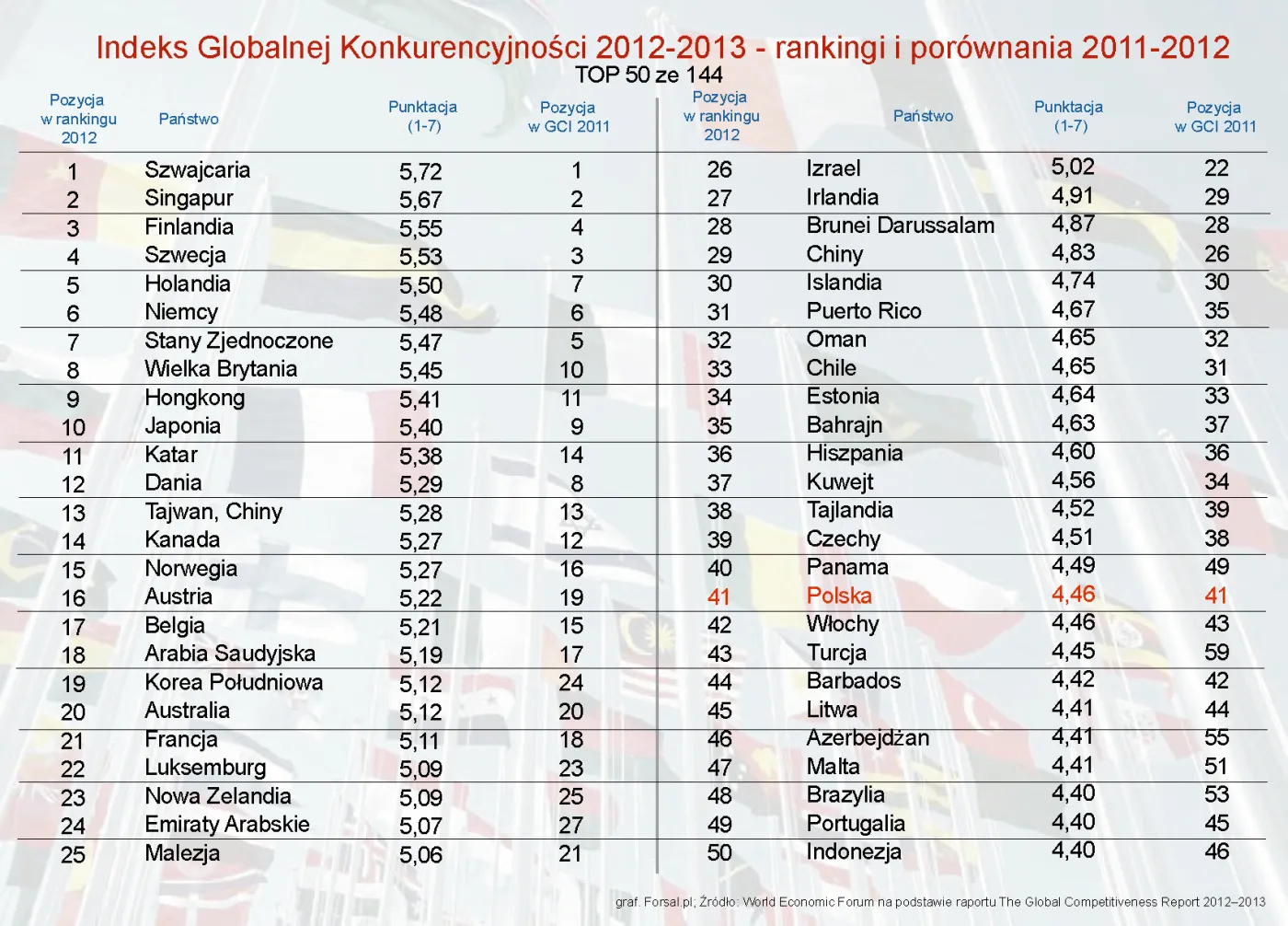 Globalny raport konkurencyjności 2012-2013: Polska na 41. miejscu