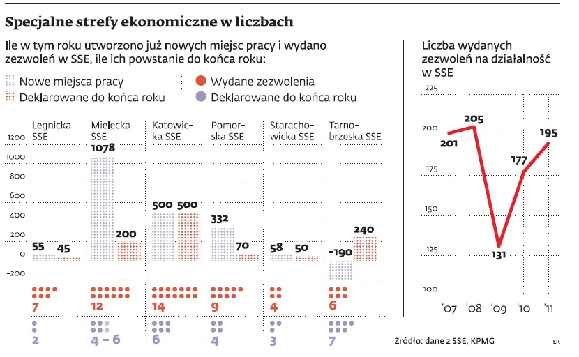 W specjalnych strefach ekonomicznych spada bezrobocie