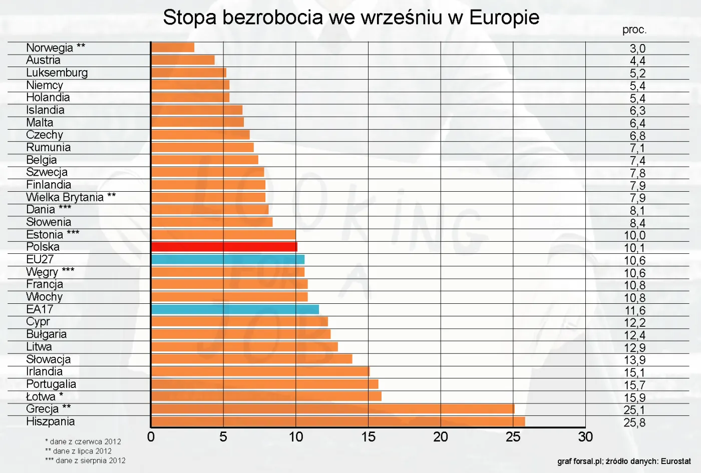 Eurostat: stopa bezrobocia w strefie euro we wrześniu wyniosła 11,6 proc.