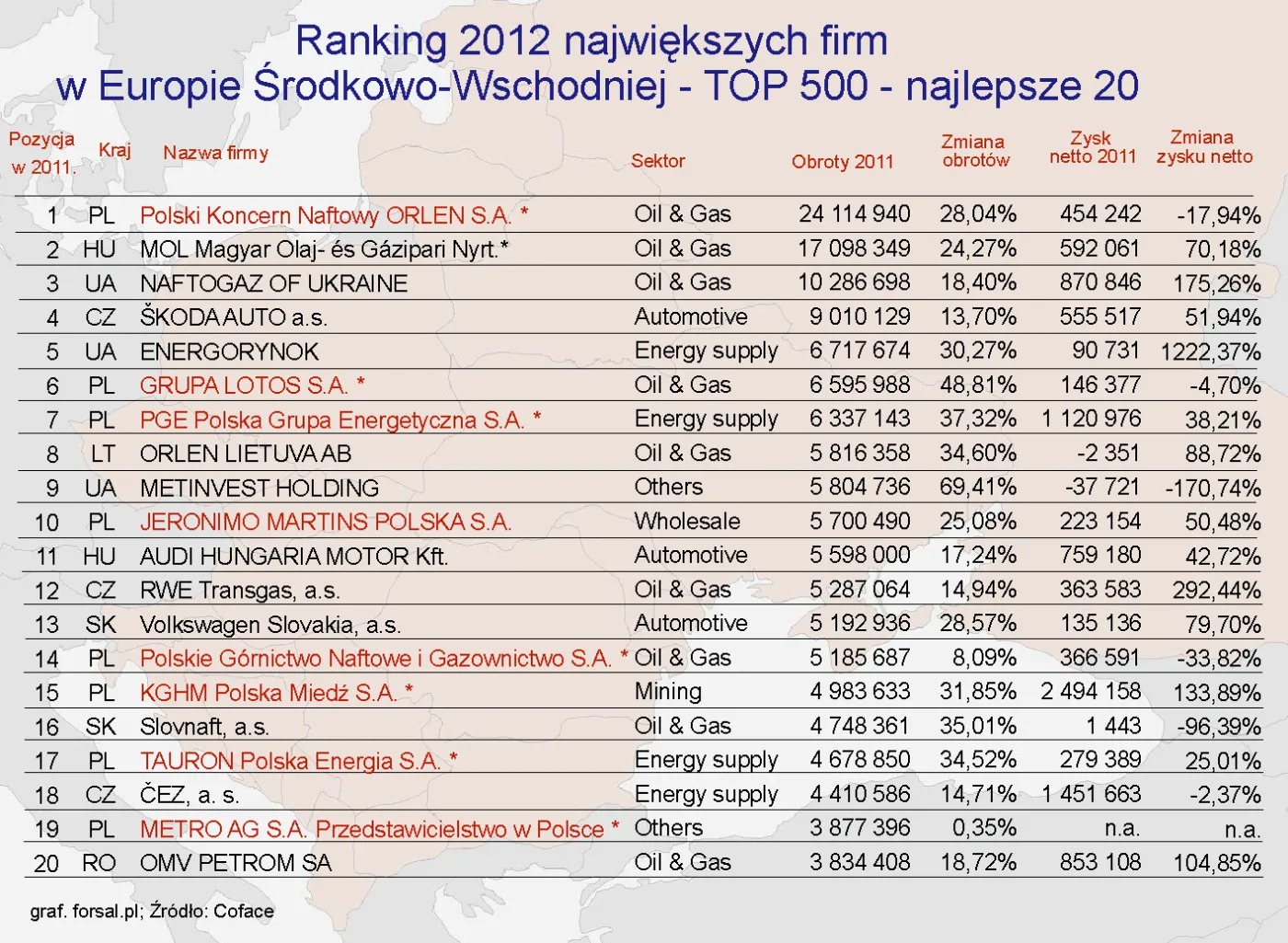 Ranking największych firm Europy Środkowo-Wschodniej 2012