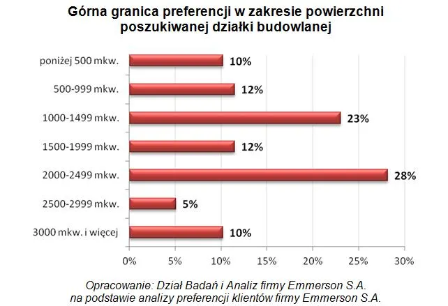Jakich działek poszukiwaliśmy w 2012 roku?