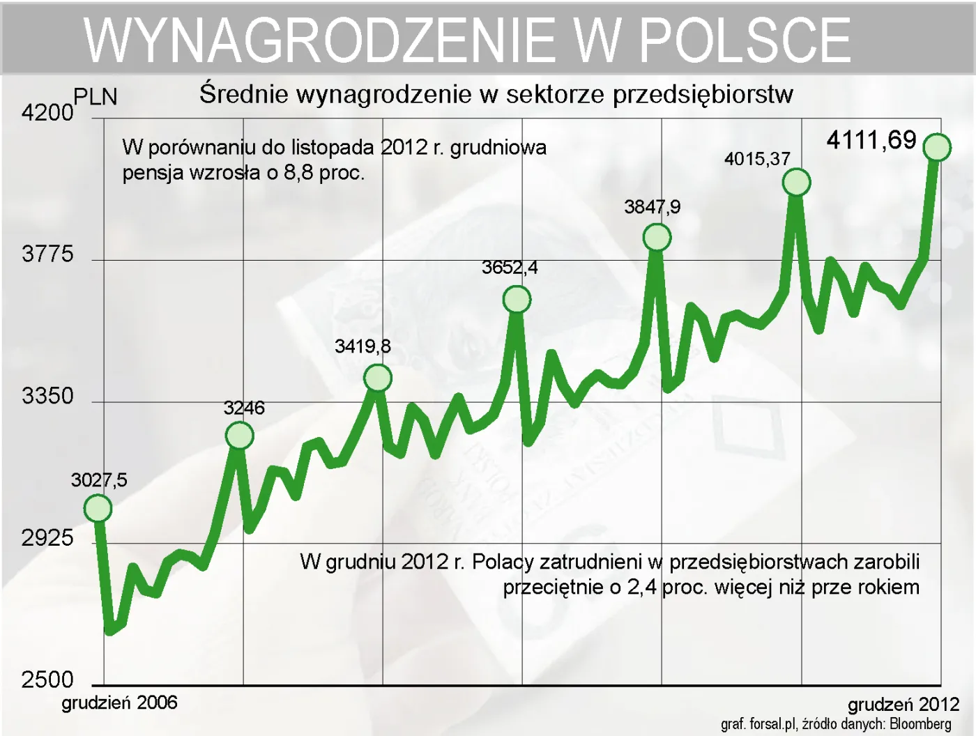 Przeciętne wynagrodzenie w IV kw. 2012 r. wzrosło o 2,9 proc.