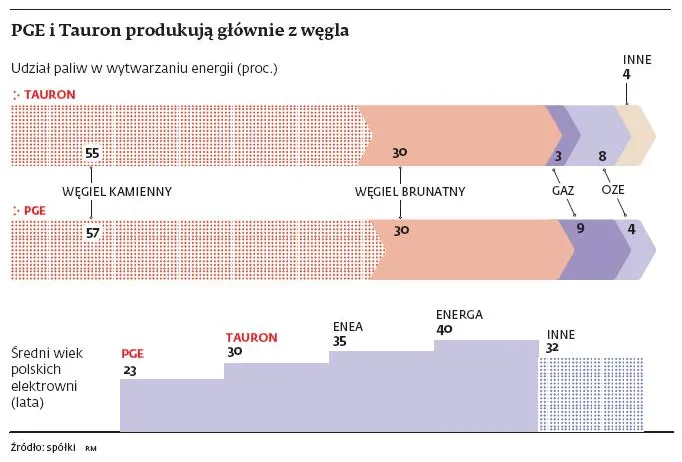 Tauron i PGE żądają dopłat do bloków węglowych