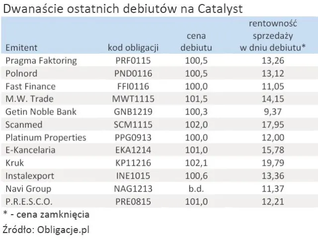 Dwucyfrowe zyski z debiutów na Catalyst