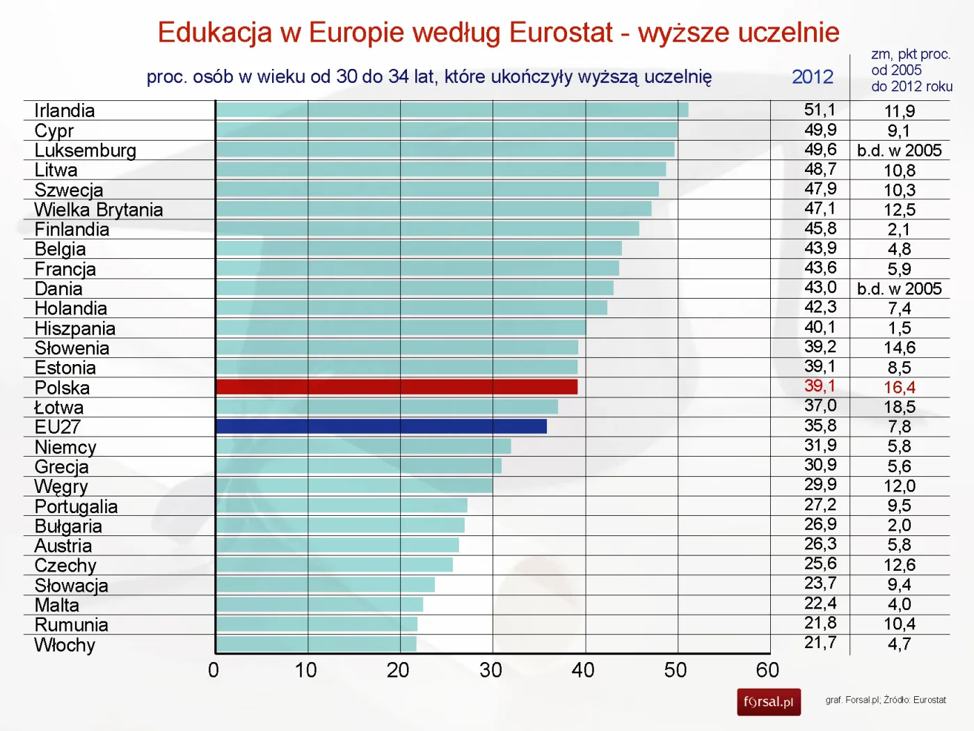 Edukacja w Europie - proc populacji z wyższym wykształceniem w wieku 30-34 lata