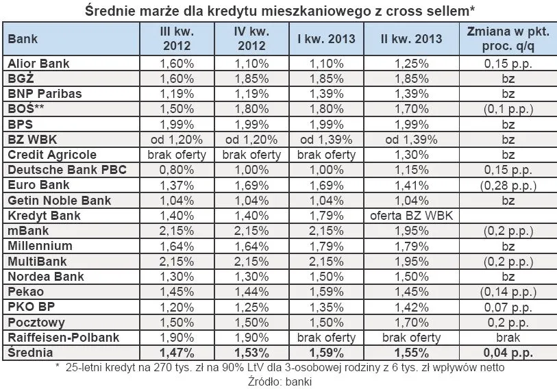 1299083-srednie-marze-dla-kredytu-mieszkaniowego-z-cross-sellem-w-rozbych-kwartalach.jpg