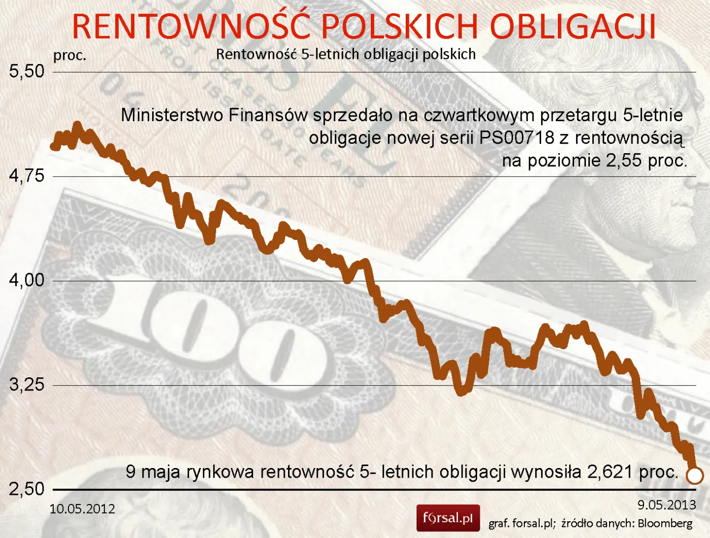 Rentowność polskich obligacji bije kolejne rekordy