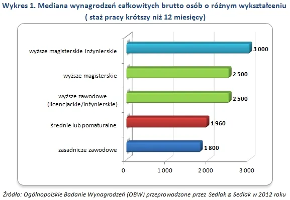 Wykres 1. Mediana wynagrodzeń całkowitych brutto osób o różnym wykształceniu