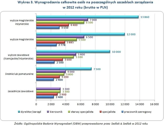 1321471-wykres-3-wynagrodzenia-calkowite-osob-na-poszczegolnych-szczeblach-zarzadzania.jpg
