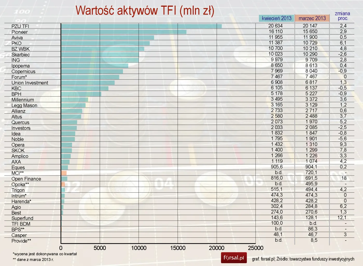 TFI: Aktywa funduszy inwestycyjnych wzrosły w kwietniu o prawie 2 proc.