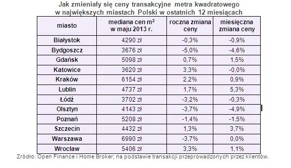 1361573-jak-zmienialy-sie-ceny-transakcyjne-metra-kwadratowego-w-najwiekszych-miastach.jpg