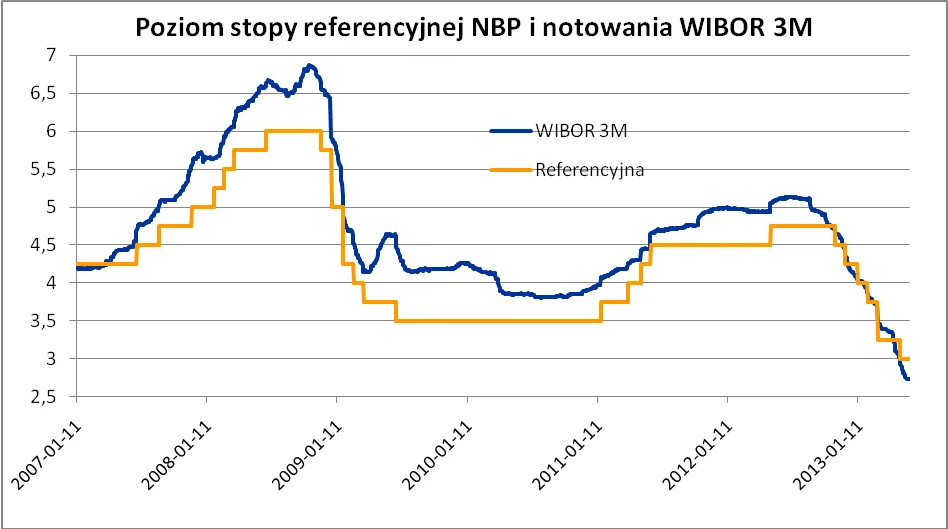 1358257-poziom-stopy-referencyjnej-i-wibor-3m.png
