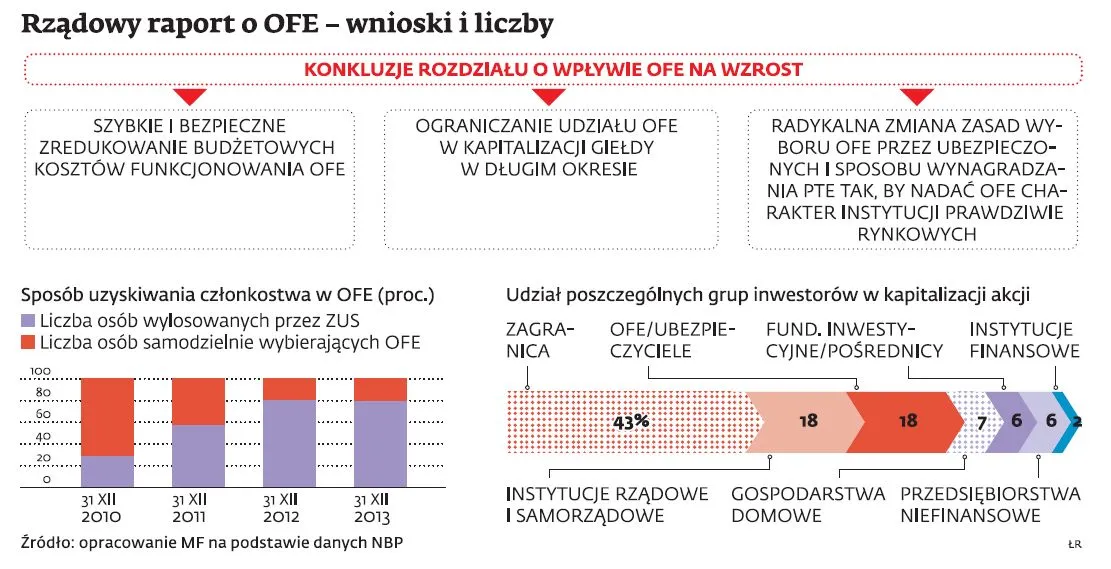 System emerytalny w Polsce: OFE pomogły giełdzie, teraz już niepotrzebne