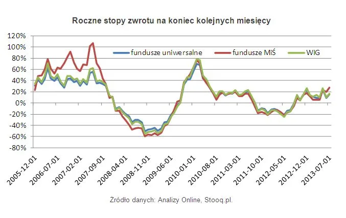 1433932-roczne-stopy-zwrotu-na-koniec-kolejnych.jpg