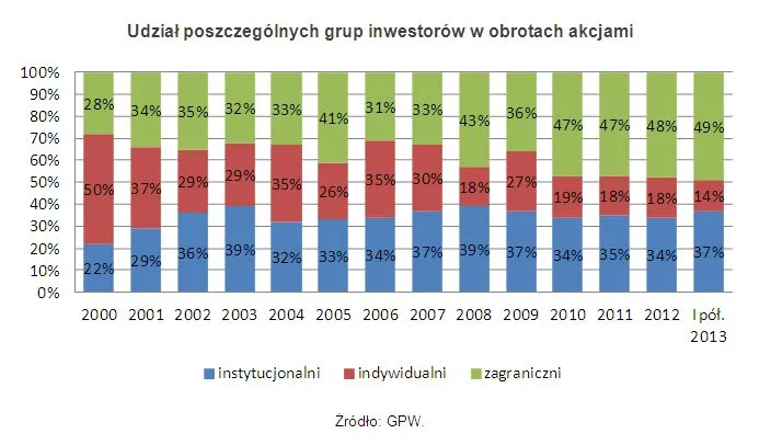 Inwestorzy indywidualni stronią od akcji