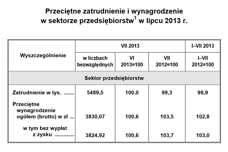 GUS: wynagrodzenia rosną, zatrudnienie spada