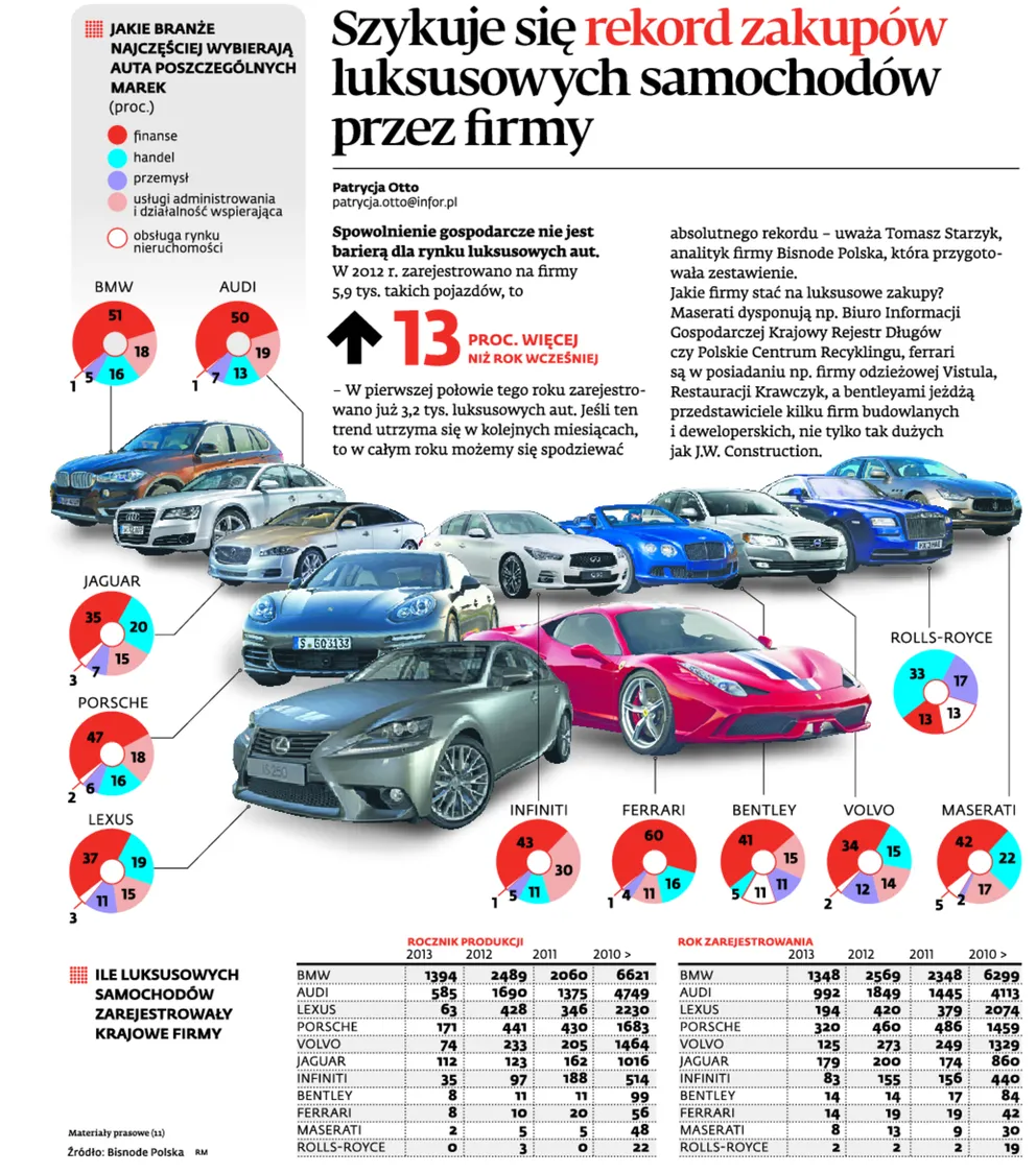 Szykuje się rekord zakupów luksusowych samochodów przez firmy (INFOGRAFIKA)