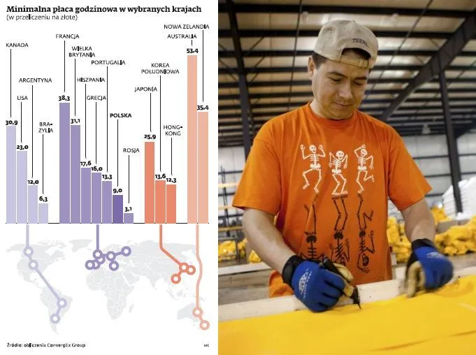 Wynagrodzenia w Polsce są porównywalne z płacą w Ameryce Południowej