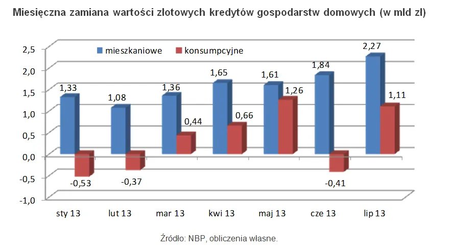 Rynek kredytowy wreszcie w Polsce zaskoczył