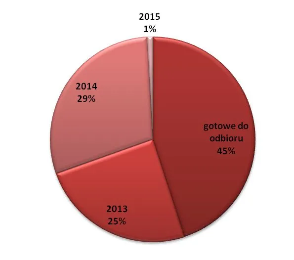 Mieszkania gotowe do odbioru hitem sprzedażowym u deweloperów