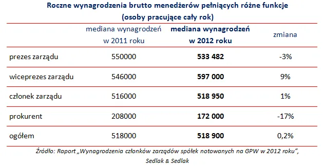 1480897-roczne-wynagrodzenia-brutto-menedzerow.jpg