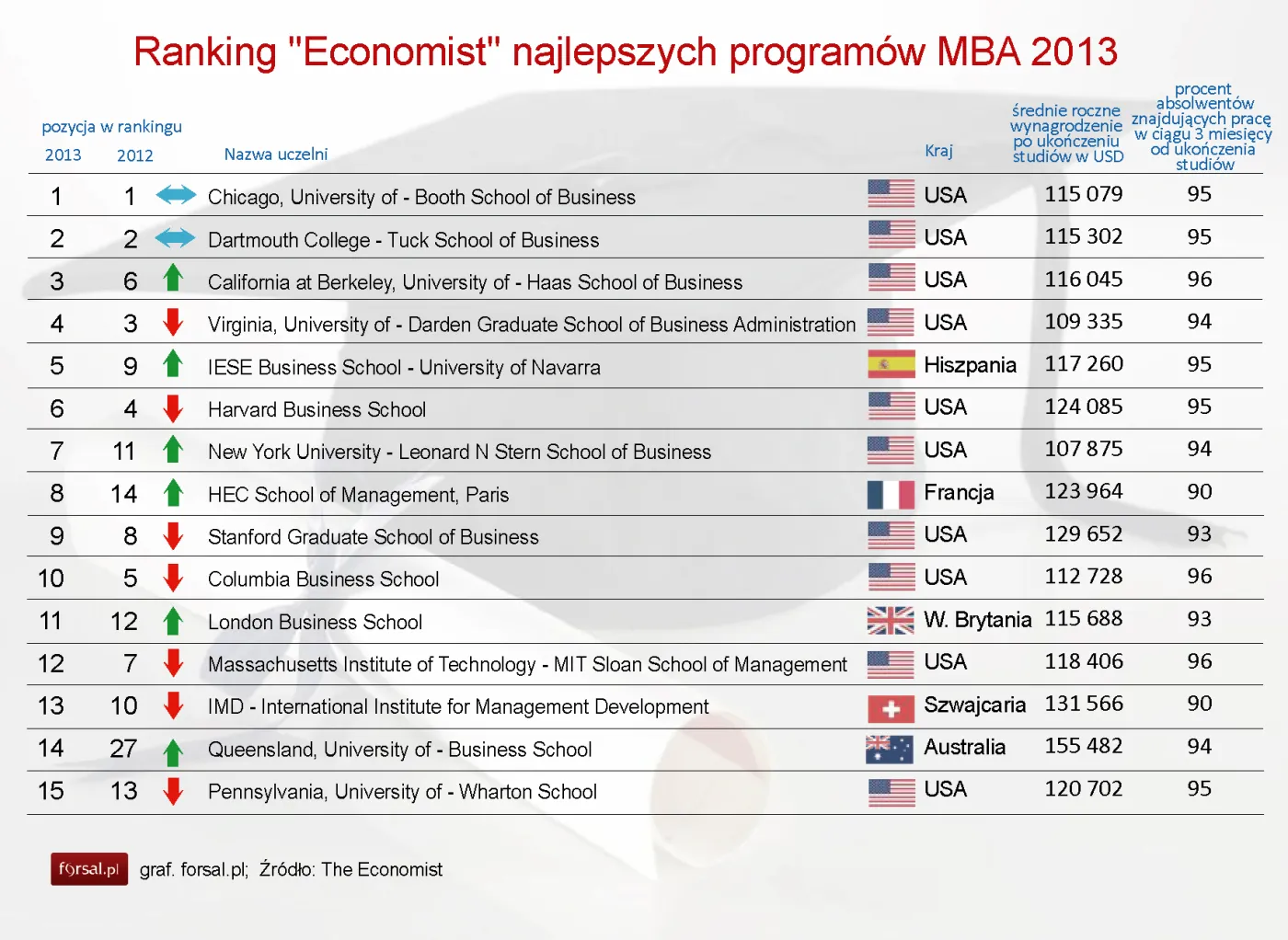 The Economist wybrał najlepsze studia MBA na świecie w 2013 roku