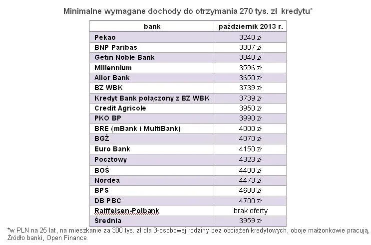 Kredyty mieszkaniowe: Wymagania dochodowe nie rosną, choć marże tak