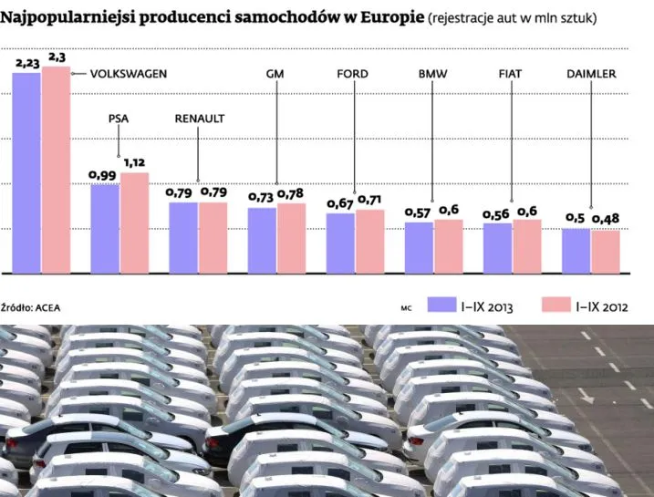Europejska motoryzacja odrabia straty