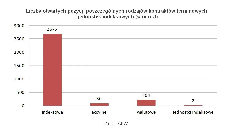 Nowe kontrakty na stawki WIBOR i obligacje mogą być popularne