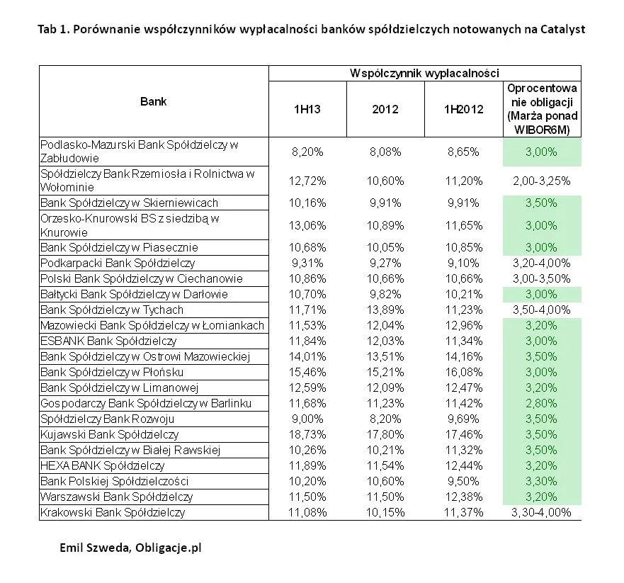 Nadchodzi zmiana percepcji banków spółdzielczych na Catalyst