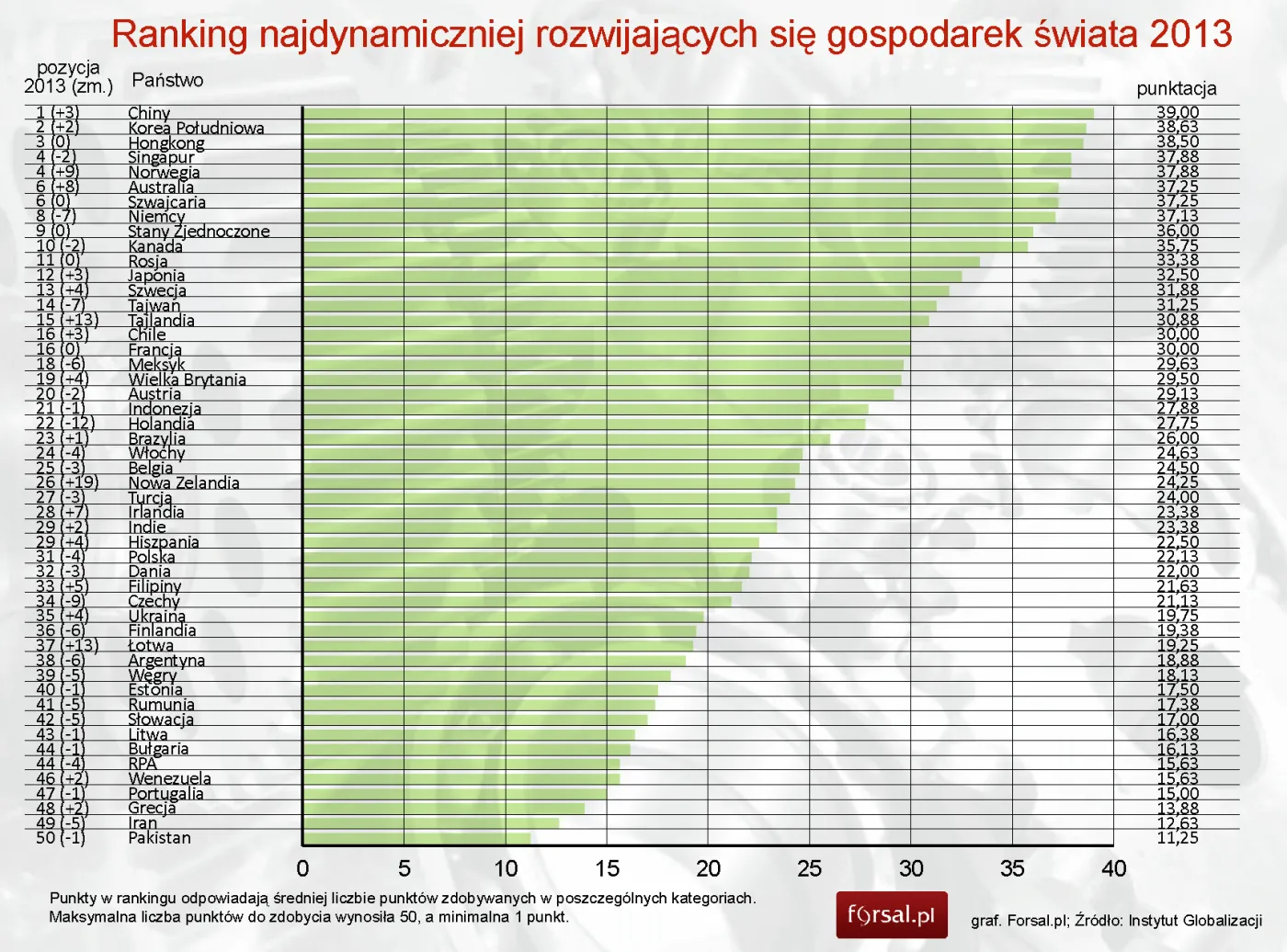 Ranking Instytutu Globalizacji: Polska na 31. miejscu przez spadek BIZ