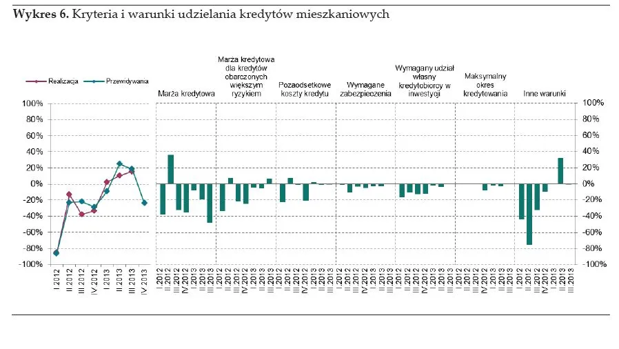 NBP: Banki przewidują zaostrzenie polityki kredytowej w hipotekach w IV kwartale