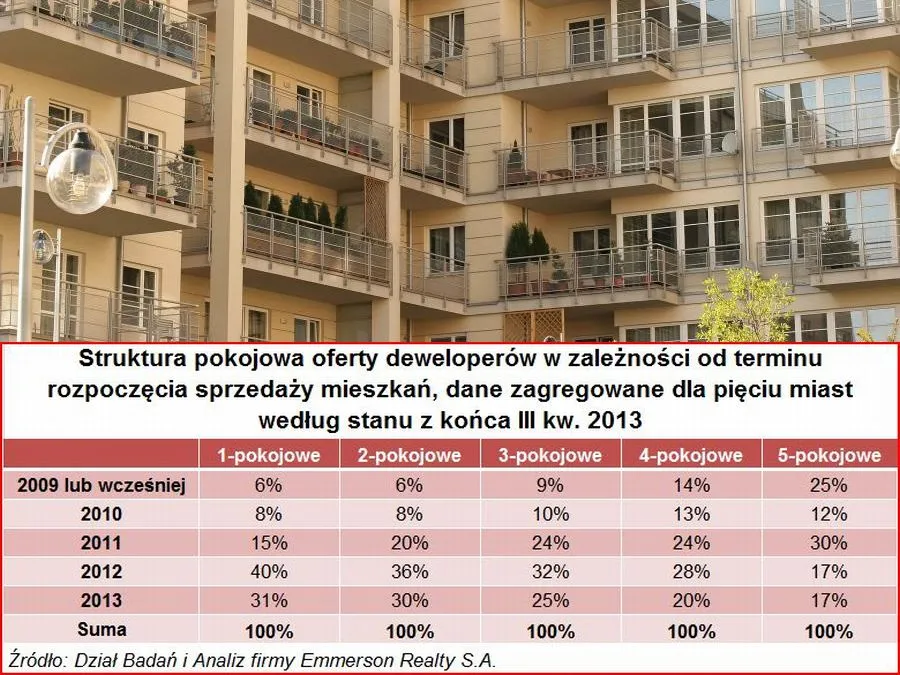 Małe mieszkania znikają z rynku. Duże zalegają w ofercie deweloperów