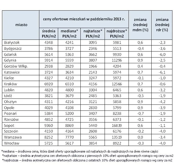 Najnowszy raport z rynku mieszkań w Polsce: sprawdź aktualne ceny