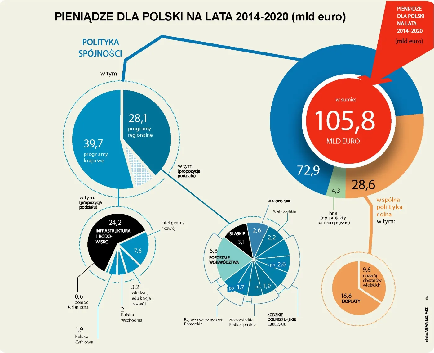 Europarlament przyjął siedmioletni budżet (INFOGRAFIKA)