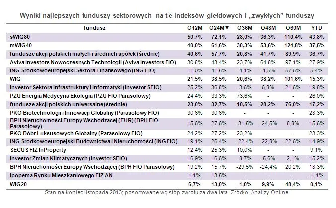 Fundusze sektorowe: większe ryzyko nie szczególnie popłaca
