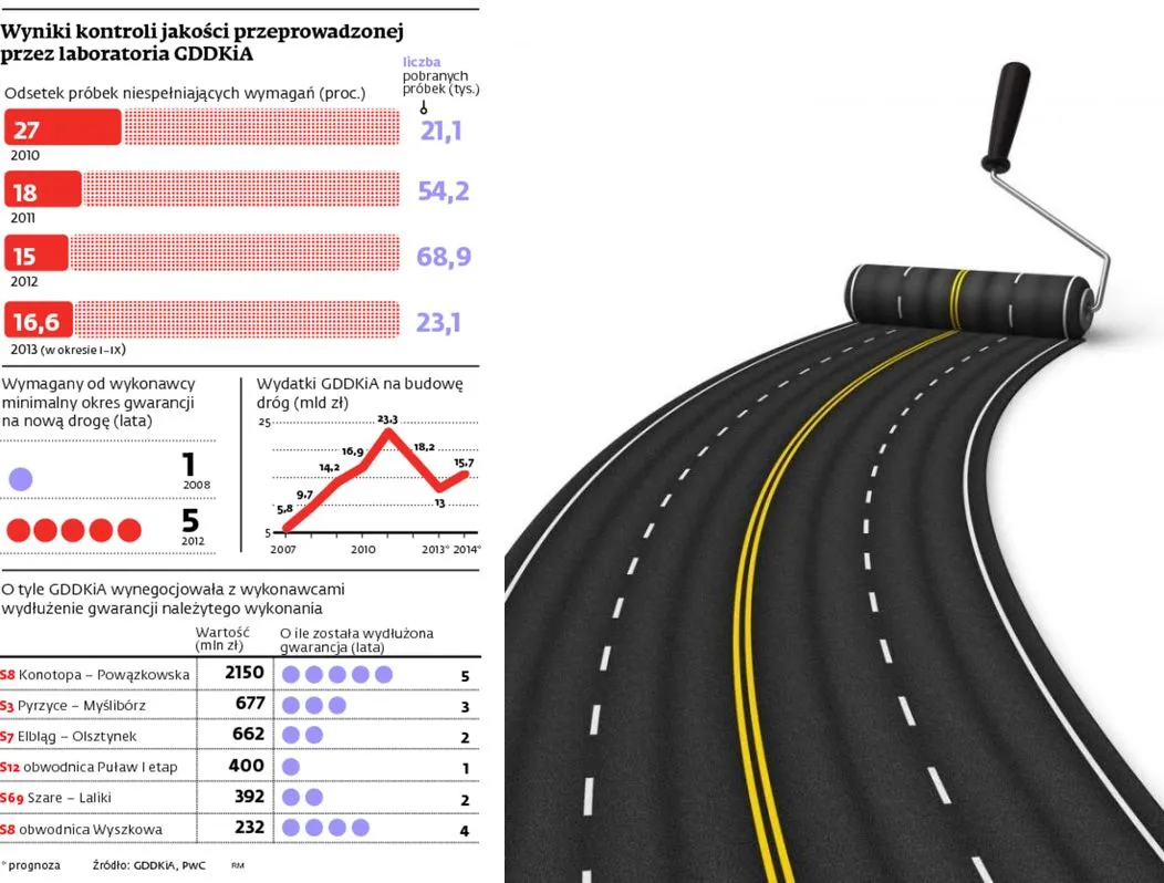 Samorządy dzięki laboratoriom GDDKiA skontrololują wykonawców dróg