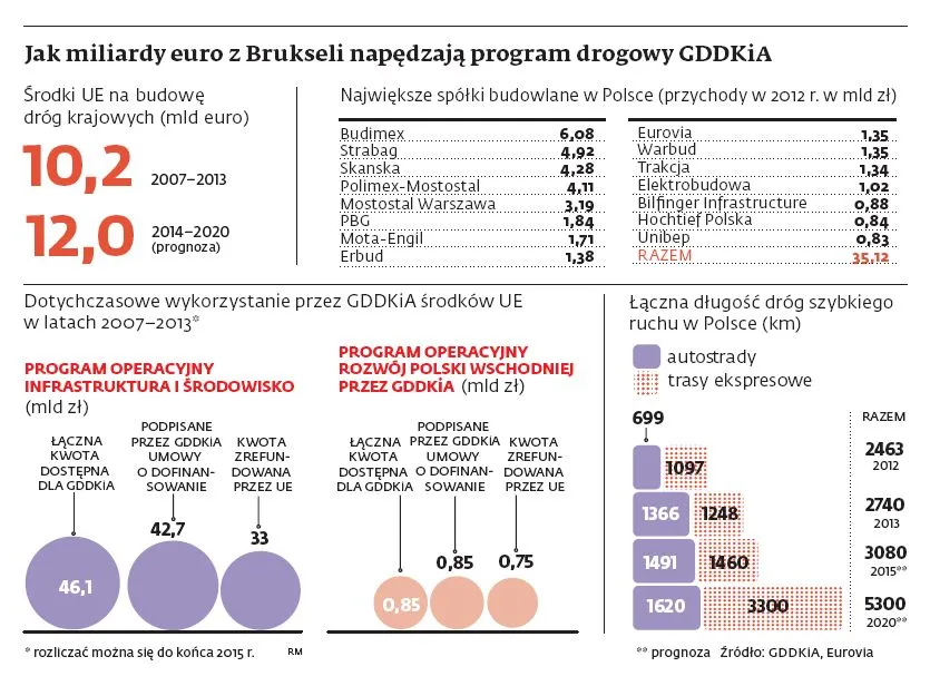 Jak miliardy euro z Brukseli napedzaja program drogowy GDDKiA