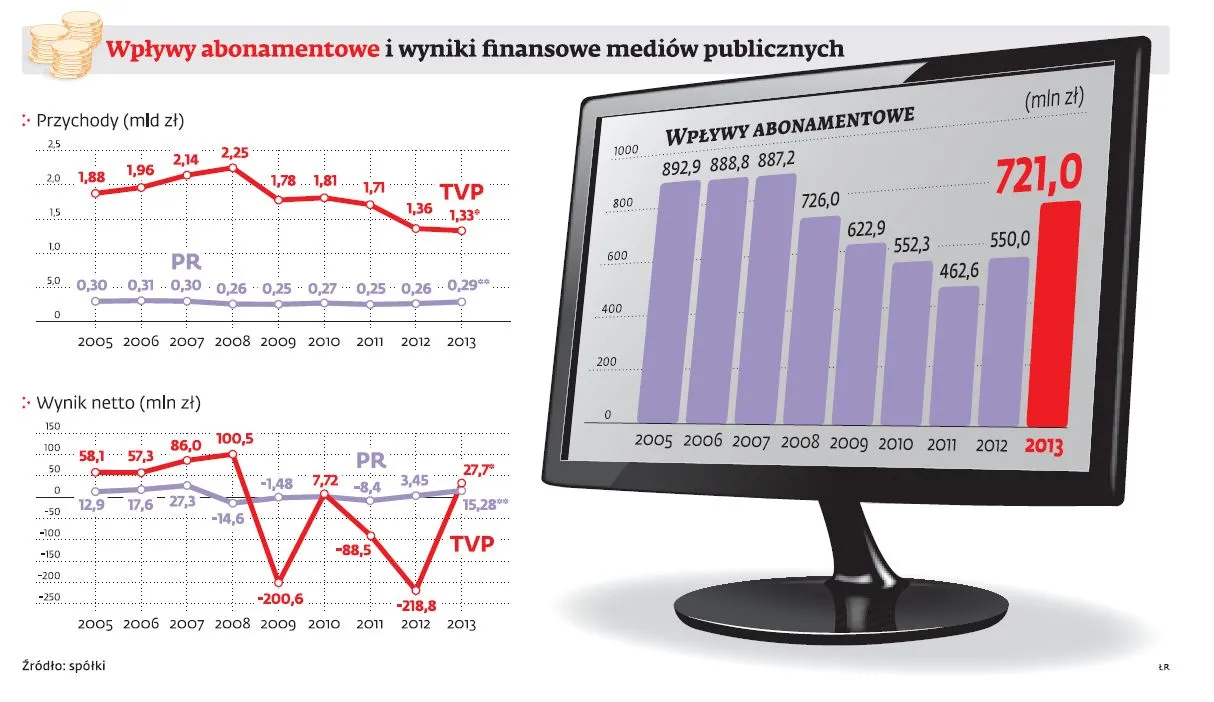 Abonament nie pomoże - nie starczy pieniędzy na media publiczne
